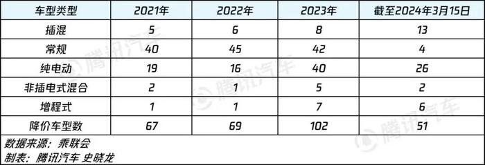 专家：高端车价格至少能再降10%，车企全年应多降价