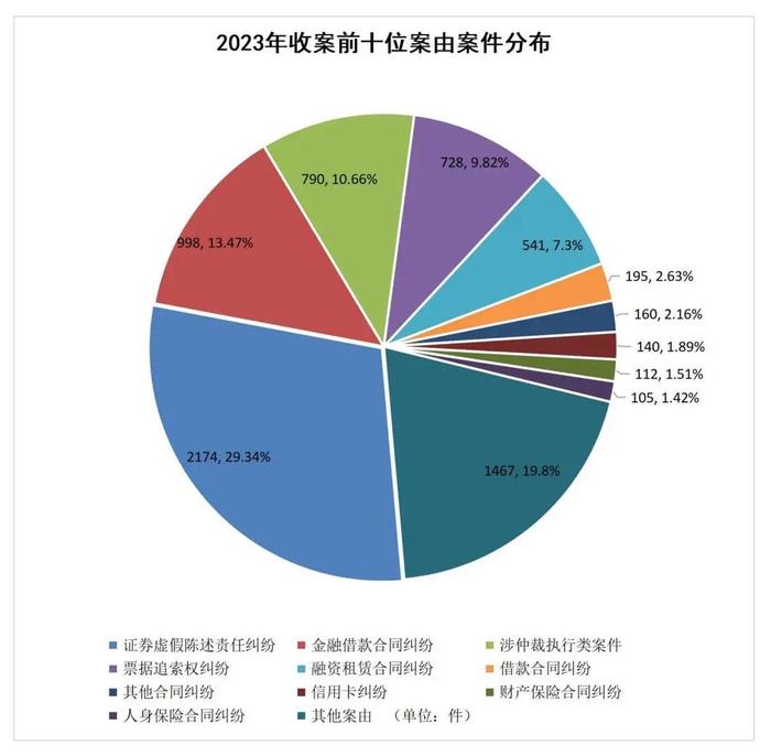 上海金融法院2023年受理金融案件7410件，证券虚假陈述案件数大幅下降