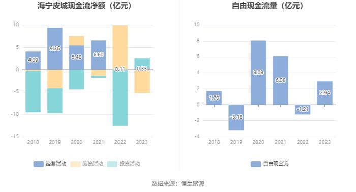 海宁皮城：连降两年 2023年净利润同比下降34.29%
