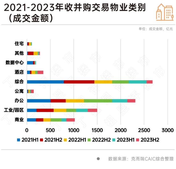 2023年全国涉房收并购同比下降7.1%，公寓和酒店回暖