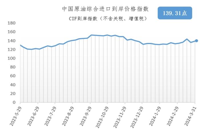3月25日-31日中国原油综合进口到岸价格指数为139.31点