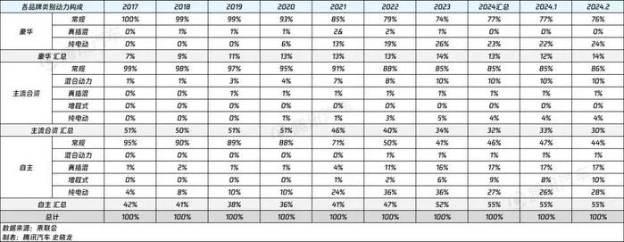 专家：高端车价格至少能再降10%，车企全年应多降价