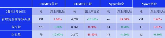 LSEG跟“宗” | 这周清明假金价或稍作休息 美期基金空头将见底回升