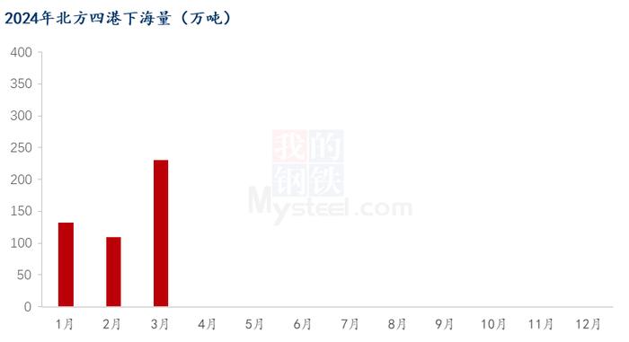 Mysteel解读：3月南北港口玉米库存分析