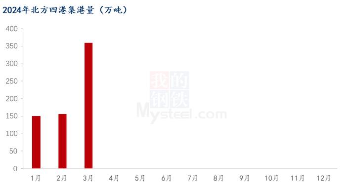 Mysteel解读：3月南北港口玉米库存分析