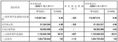 证券代码：000902    证券简称：新洋丰    编号：2024-007债券代码：127031    债券简称：洋丰转债