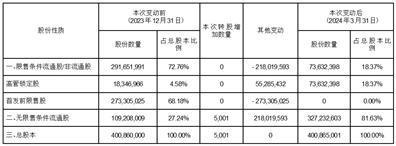 证券代码：300942    证券简称：易瑞生物    公告编号：2024-026债券代码：123220    债券简称：易瑞转债