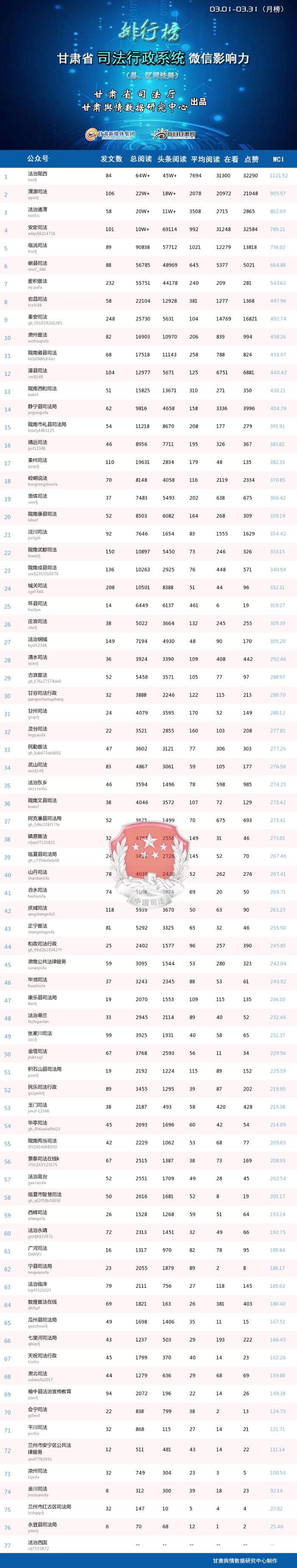 甘肃省司法行政系统微信影响力2024年3月排行榜