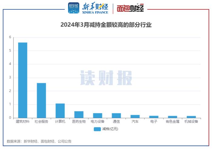 【读财报】3月董监高增减持动态：合计增持约5.28亿元 东方雨虹、中公教育减持金额居前