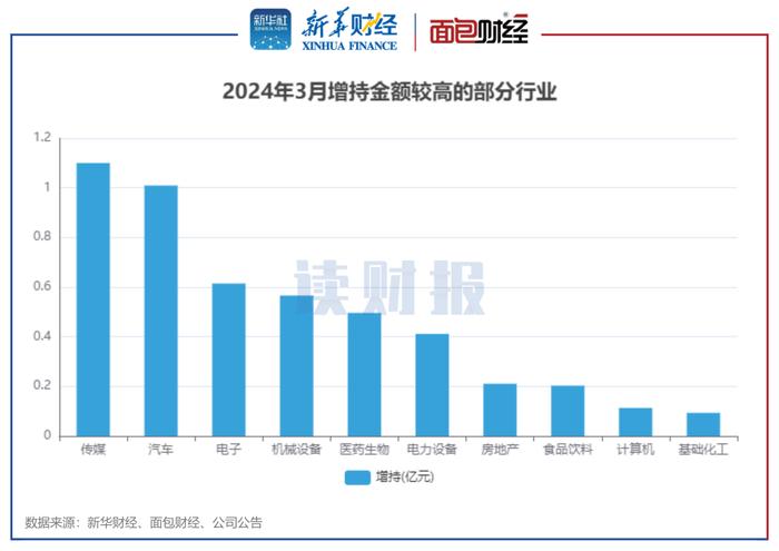 【读财报】3月董监高增减持动态：合计增持约5.28亿元 东方雨虹、中公教育减持金额居前