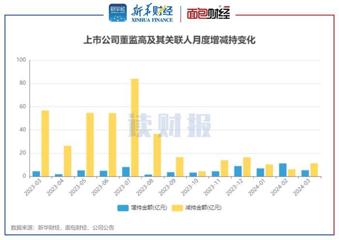 【读财报】3月董监高增减持动态：合计增持约5.28亿元 东方雨虹、中公教育减持金额居前