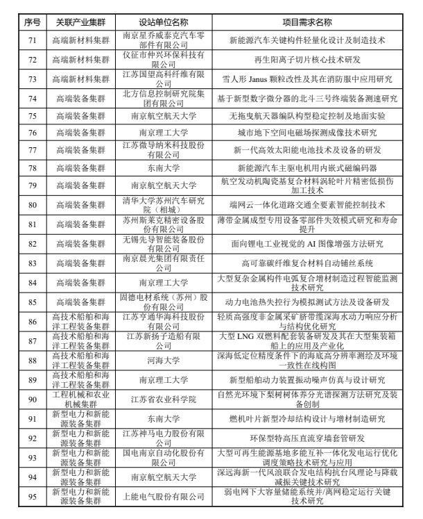 博士后，2024年度江苏先进制造业产业集群揭榜领题榜单公布