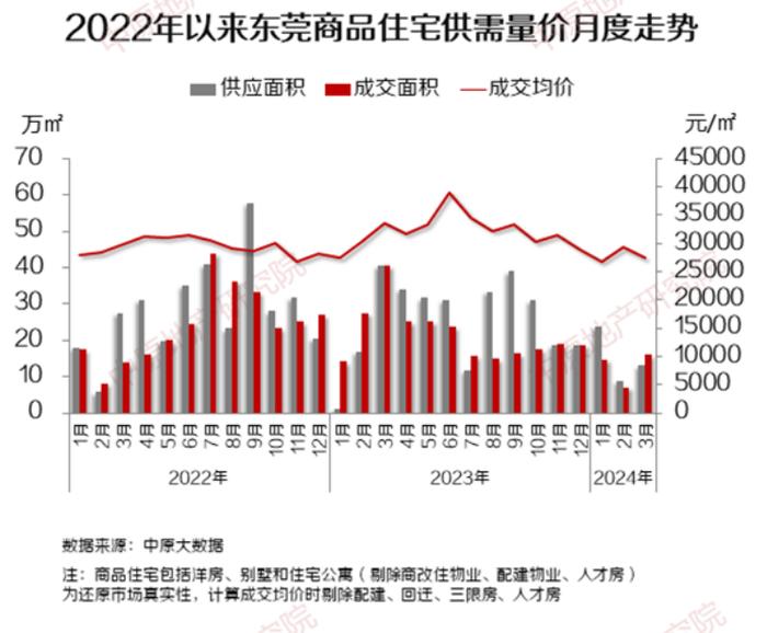 大涨超110%！东莞3月楼市数据出炉，新房二手房成交双双破千套