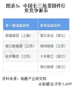 2024年中国紧固件行业企业竞争格局分析：长三角地区企业竞争力强【组图】