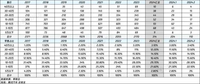 专家：高端车价格至少能再降10%，车企全年应多降价