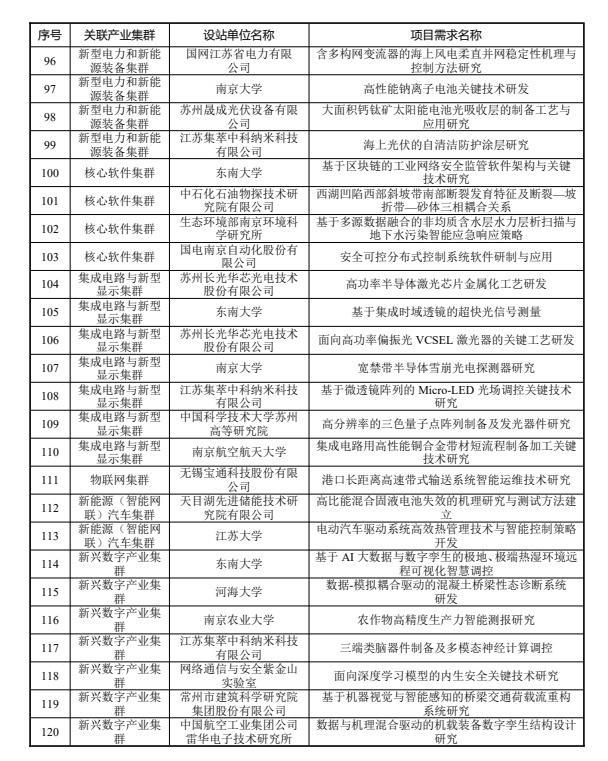 博士后，2024年度江苏先进制造业产业集群揭榜领题榜单公布