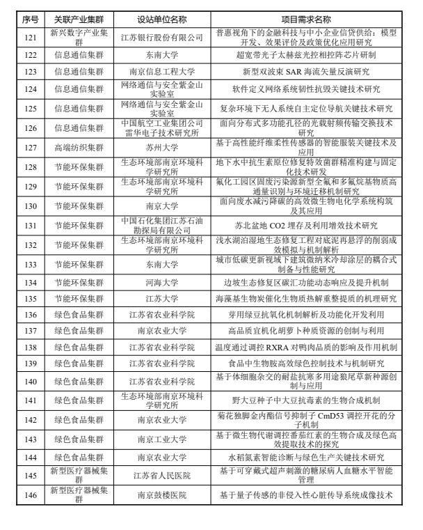 博士后，2024年度江苏先进制造业产业集群揭榜领题榜单公布