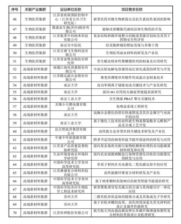 博士后，2024年度江苏先进制造业产业集群揭榜领题榜单公布