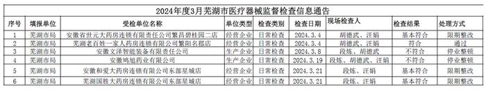 2024年度3月份安徽省芜湖市医疗器械监督检查信息通告