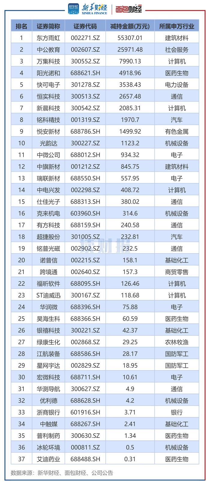 【读财报】3月董监高增减持动态：合计增持约5.28亿元 东方雨虹、中公教育减持金额居前