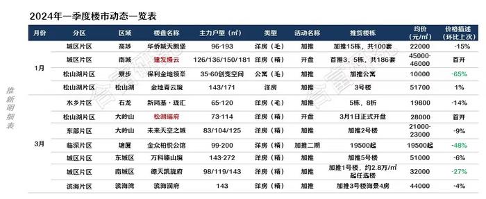 大涨超110%！东莞3月楼市数据出炉，新房二手房成交双双破千套