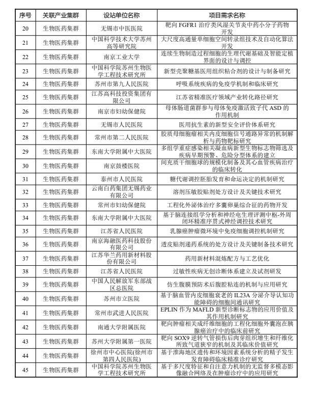 博士后，2024年度江苏先进制造业产业集群揭榜领题榜单公布