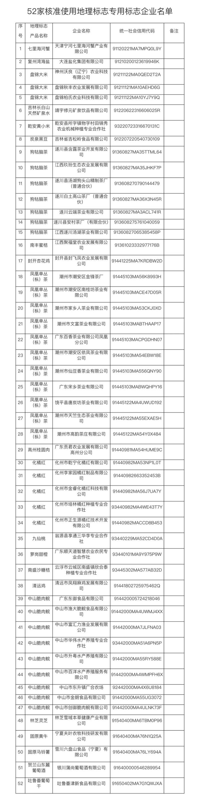 关于核准天津宁河七里海河蟹产业有限公司等52家企业使用地理标志专用标志的公告