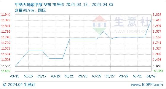 4月3日生意社甲基丙烯酸甲酯基准价为11900.00元/吨