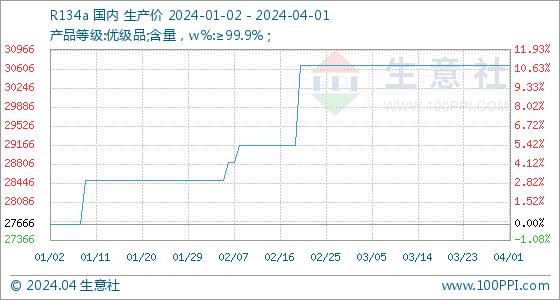 生意社：供大于需 3月三氯乙烯桶装行情走弱