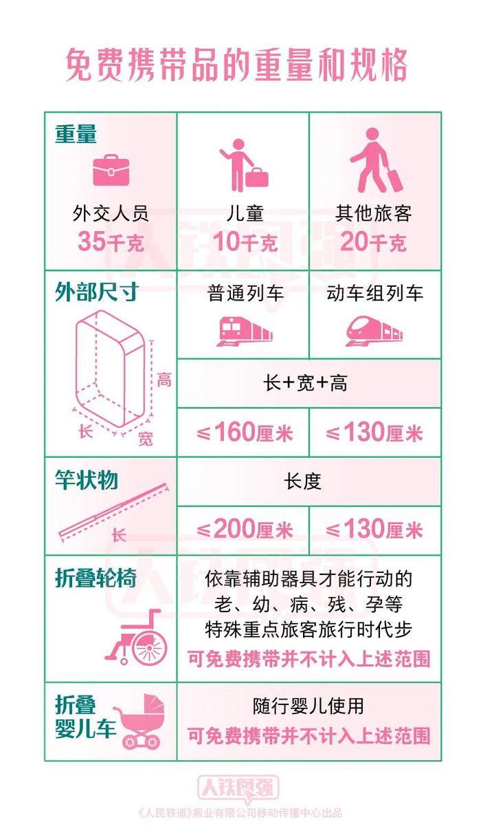 注意！假期出行，部分物品不能带上火车