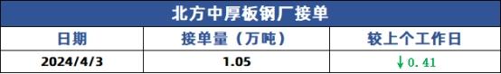 兰格中厚板日盘点：价格部分调低  需求释放有限