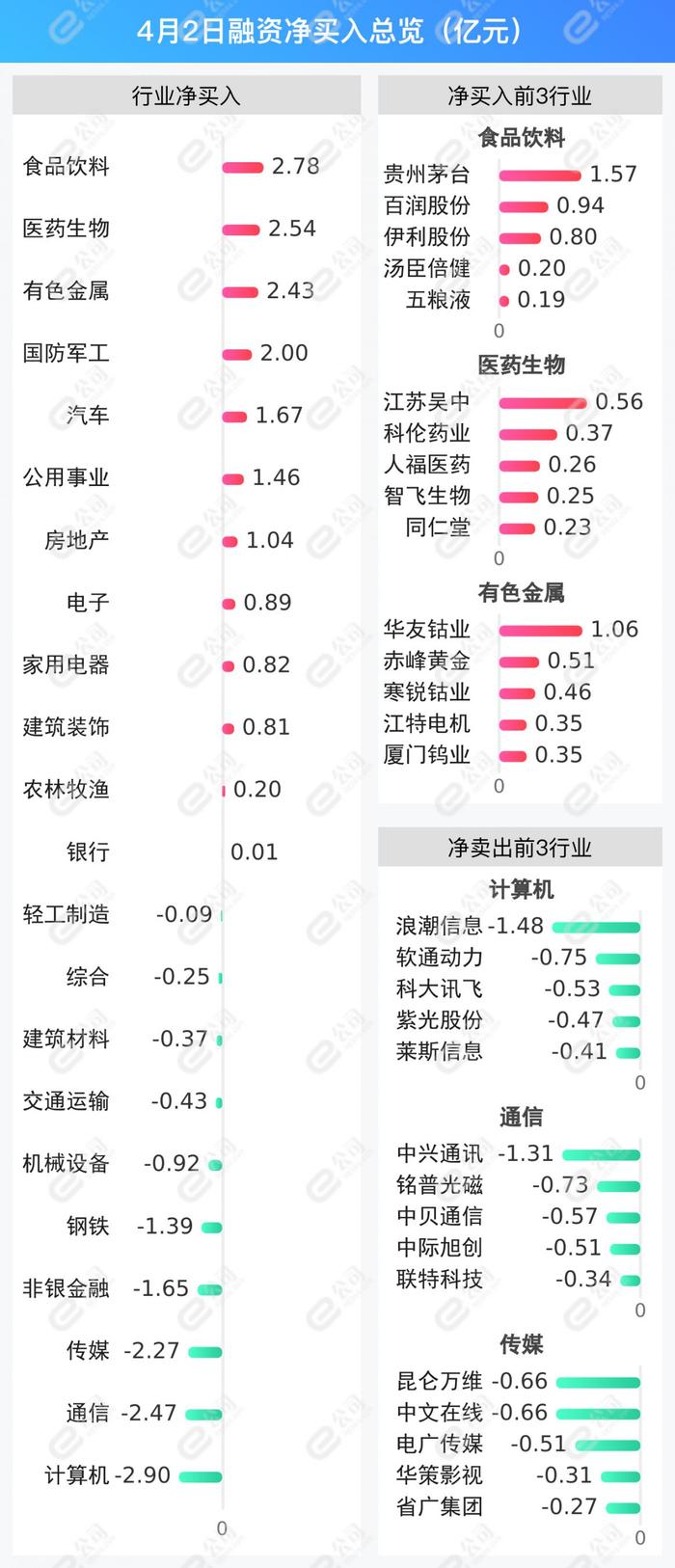 融资最新持仓曝光！加仓食品饮料、医药生物、有色金属