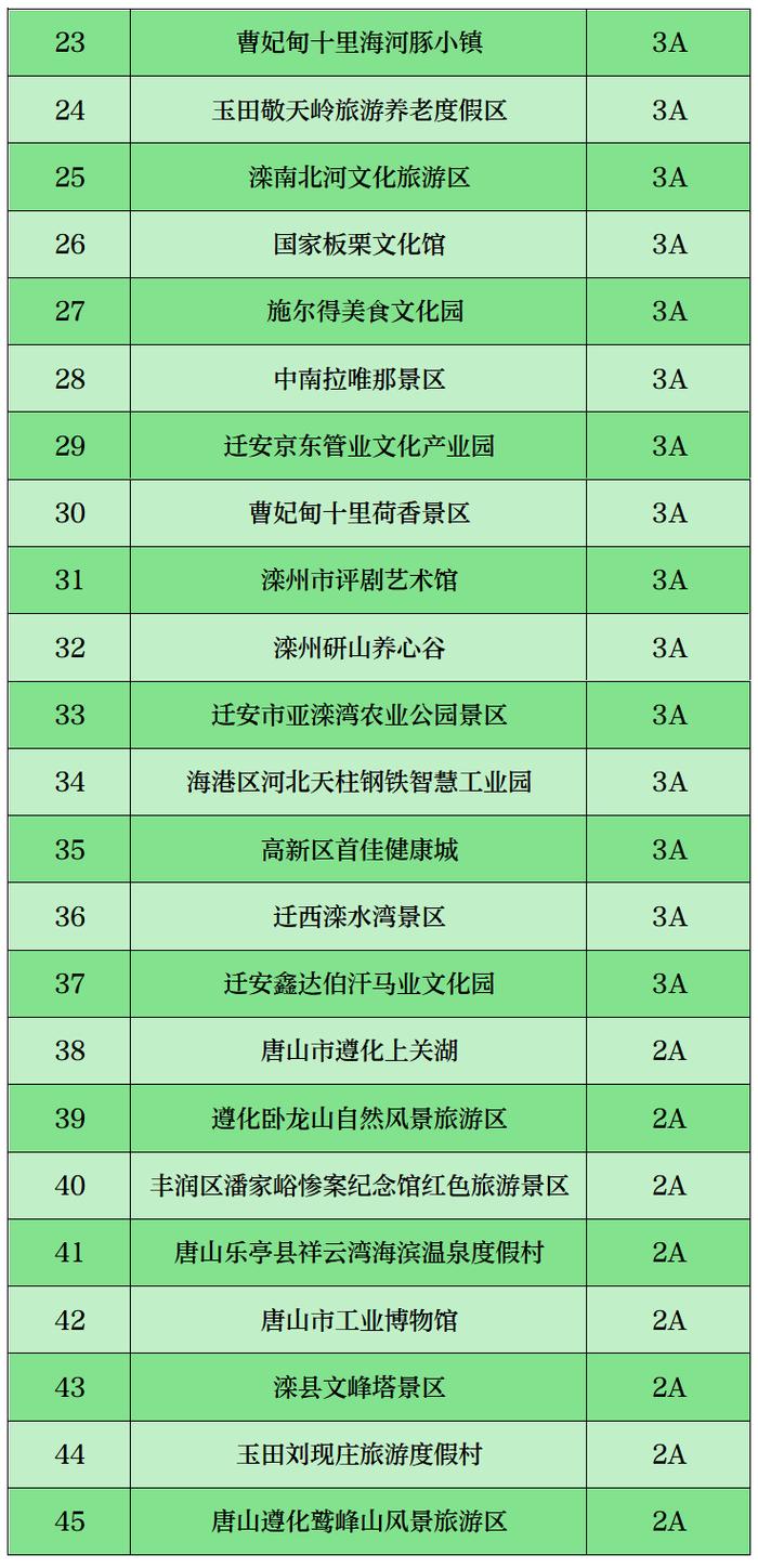 清明节期间，唐山市A级旅游景区开放情况