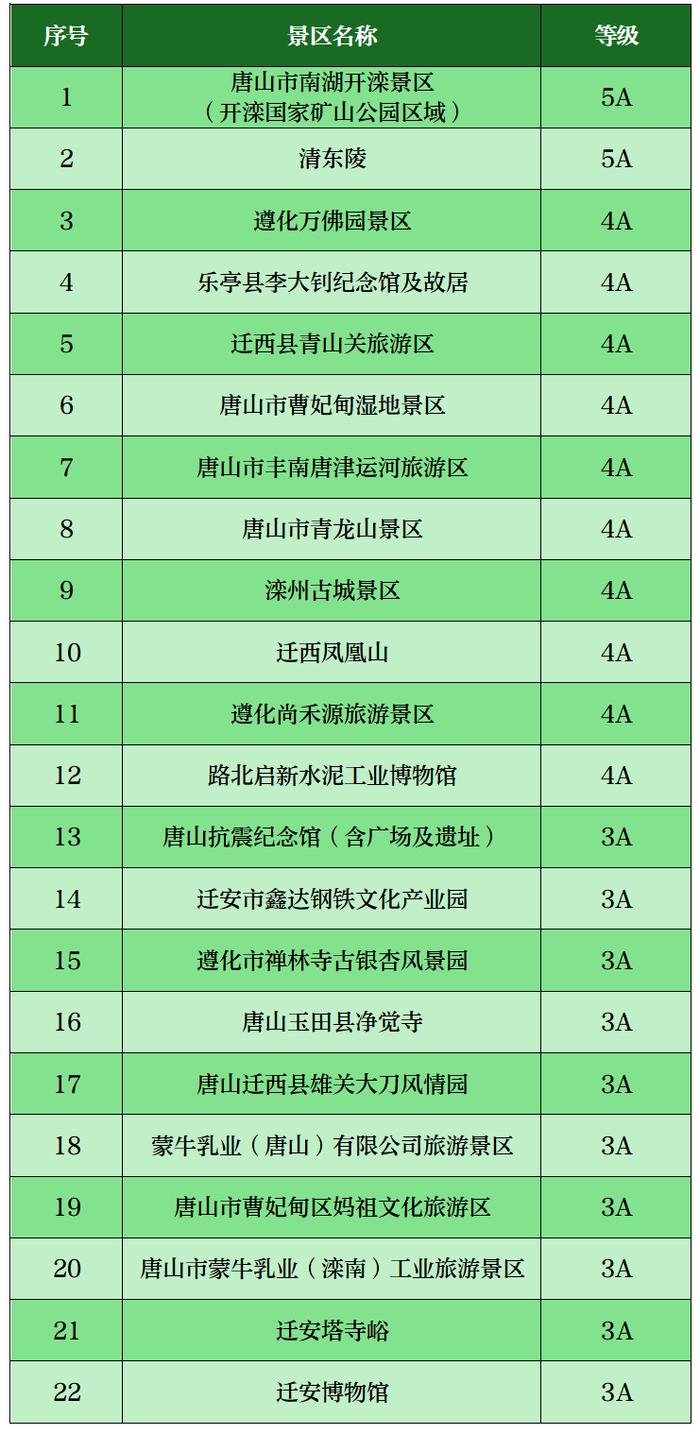 清明节期间，唐山市A级旅游景区开放情况