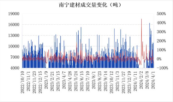 南宁建材价格持稳 现货价格有磨底迹象