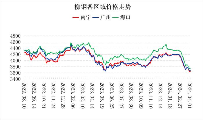 南宁建材价格持稳 现货价格有磨底迹象