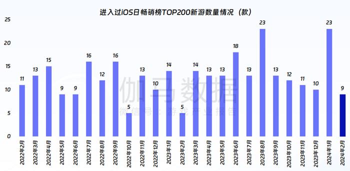 伽马数据：游戏市场同比增15.12%，春节效应明显