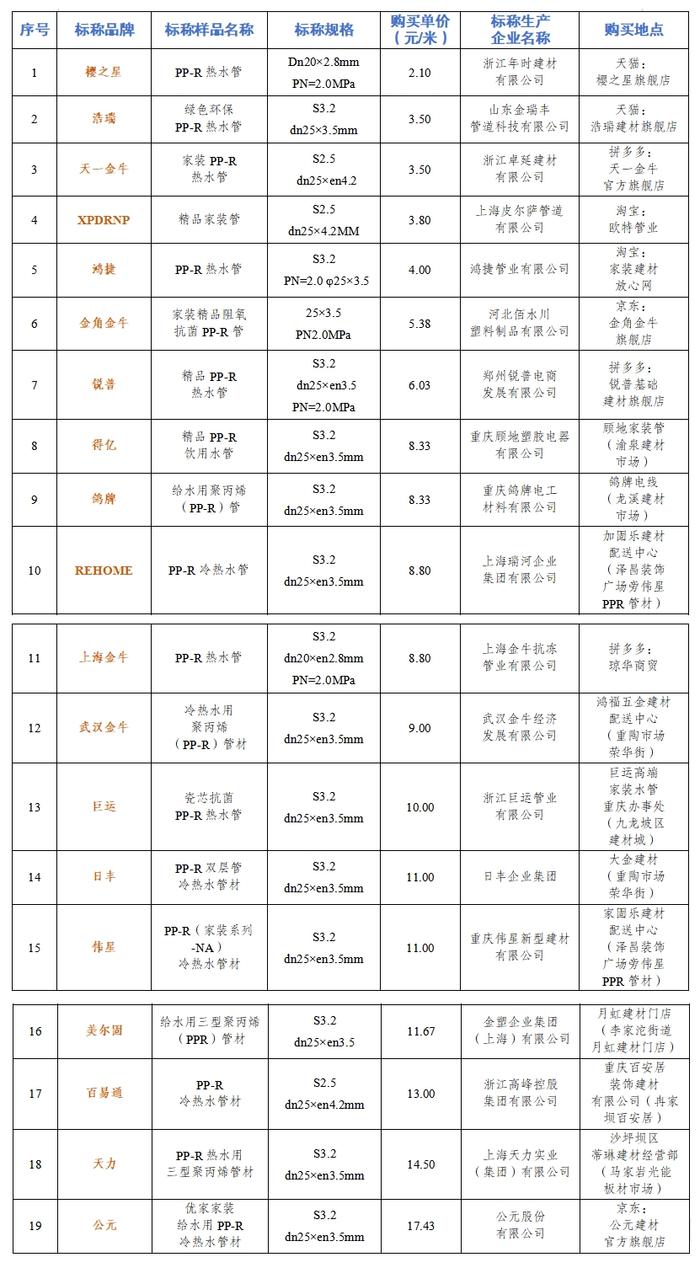 20款热水管测评！“樱之星”“金角金牛”“浩瑞”等未达标