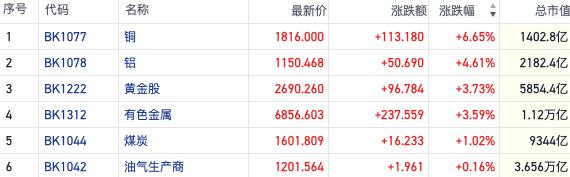 大宗商品概念齐飞渐成主线 汽车股又迎超预期政策利好｜港股风向标