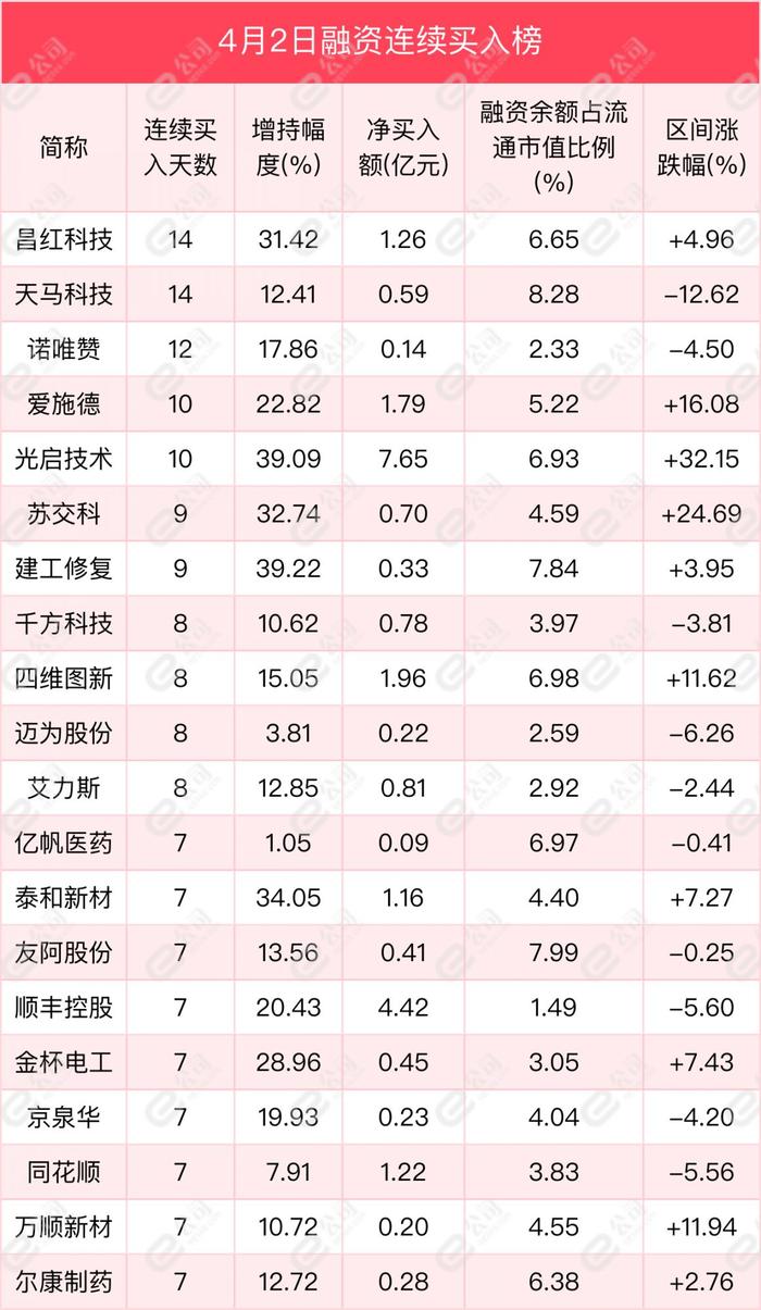 融资最新持仓曝光！加仓食品饮料、医药生物、有色金属