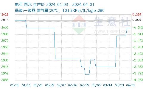 生意社：供大于需 3月三氯乙烯桶装行情走弱