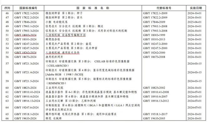 东北林业大学主持修订3项全国人造板机械行业国家标准