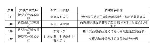 博士后，2024年度江苏先进制造业产业集群揭榜领题榜单公布