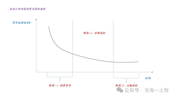 关于汇率压力对货币政策的扭曲