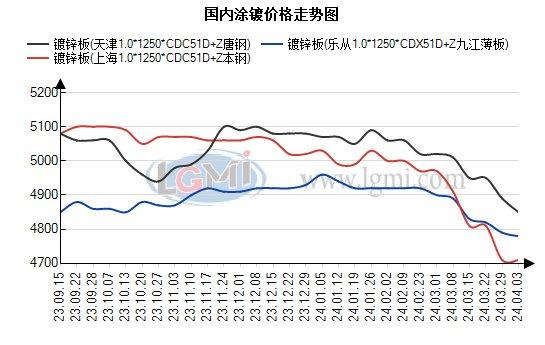 兰格涂镀板卷日盘点：涂镀价格主稳个调 节后仍有下行风险