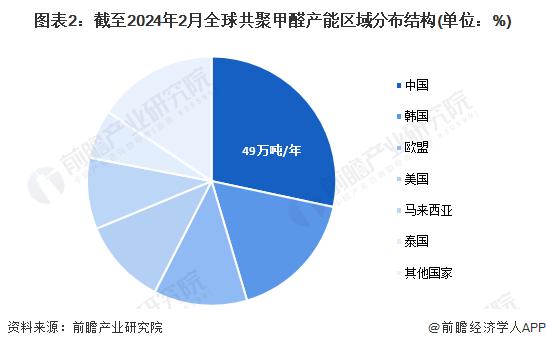 2024年中国聚甲醛行业细分市场分析 反倾销措施保障共聚甲醛产业健康发展