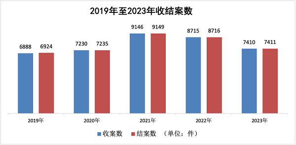 证券虚假陈述案件数量降幅近7成！上海金融法院去年共受理金融案件7410件