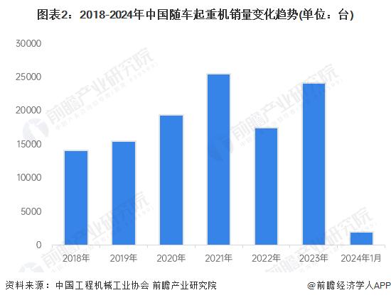 2024年中国随车起重机行业发展现状分析 国内销量占比超八成【组图】