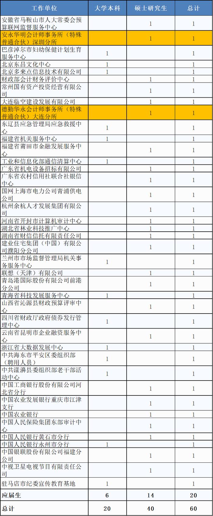 两人来自会计师事务所！财政部2024年度拟录用公务员名单公示！