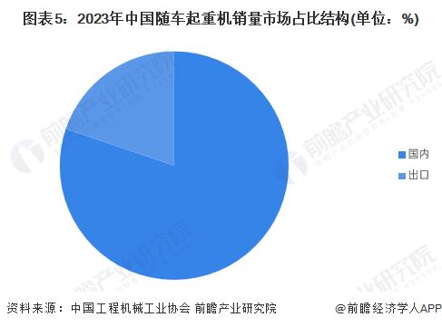 2024年中国随车起重机行业发展现状分析 国内销量占比超八成【组图】